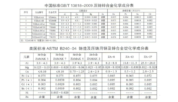 世界各國(guó)鋅、鋁合金成分標(biāo)準(zhǔn) 世界各國(guó)鋅、鋁合金成分標(biāo)準(zhǔn)
